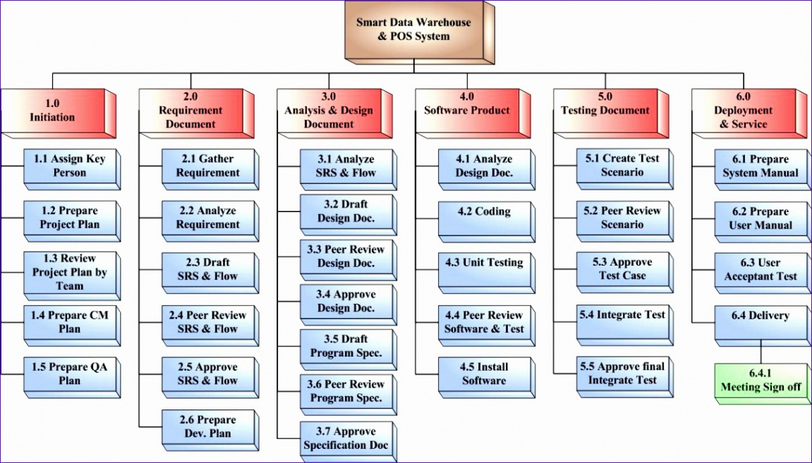 construction project management folder structure template manufacturing project work breakdown structure template doc