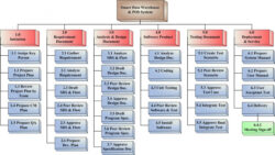 printable pin on wbs templates project management work breakdown structure template sample