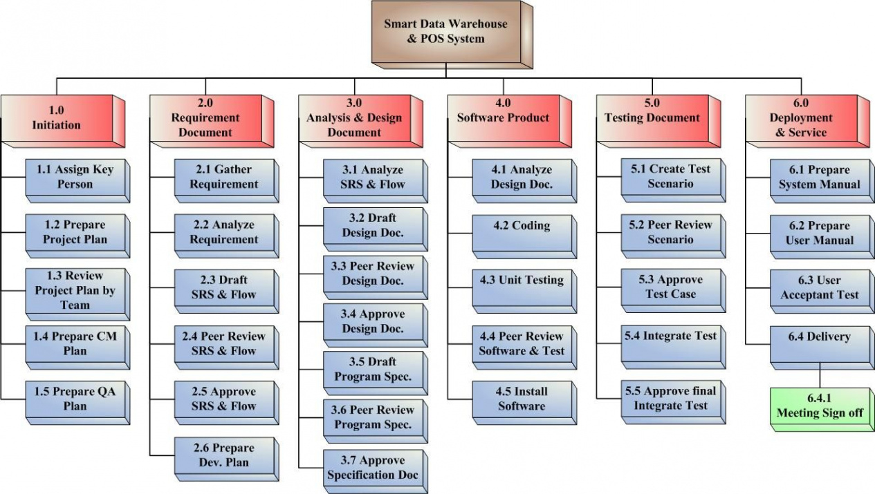 Project Management Work Breakdown Structure Template