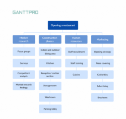 printable work breakdown structure examples wbs for various projects project management work breakdown structure template excel