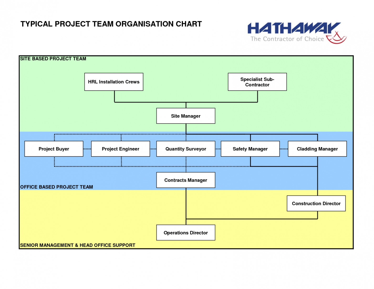 sample construction organizational chart template  construction project management organisation chart project team organization chart template doc