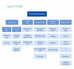 work breakdown structure examples wbs for various projects project management work breakdown structure template pdf