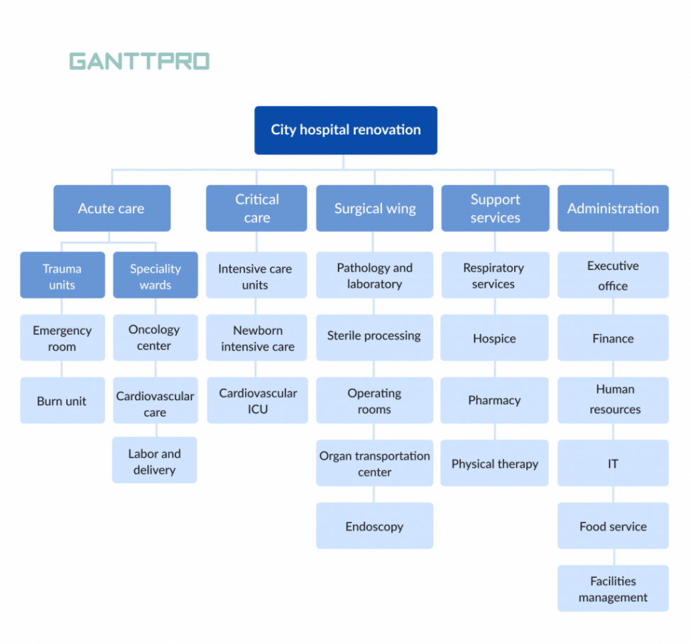 work breakdown structure examples wbs for various projects project management work breakdown structure template pdf