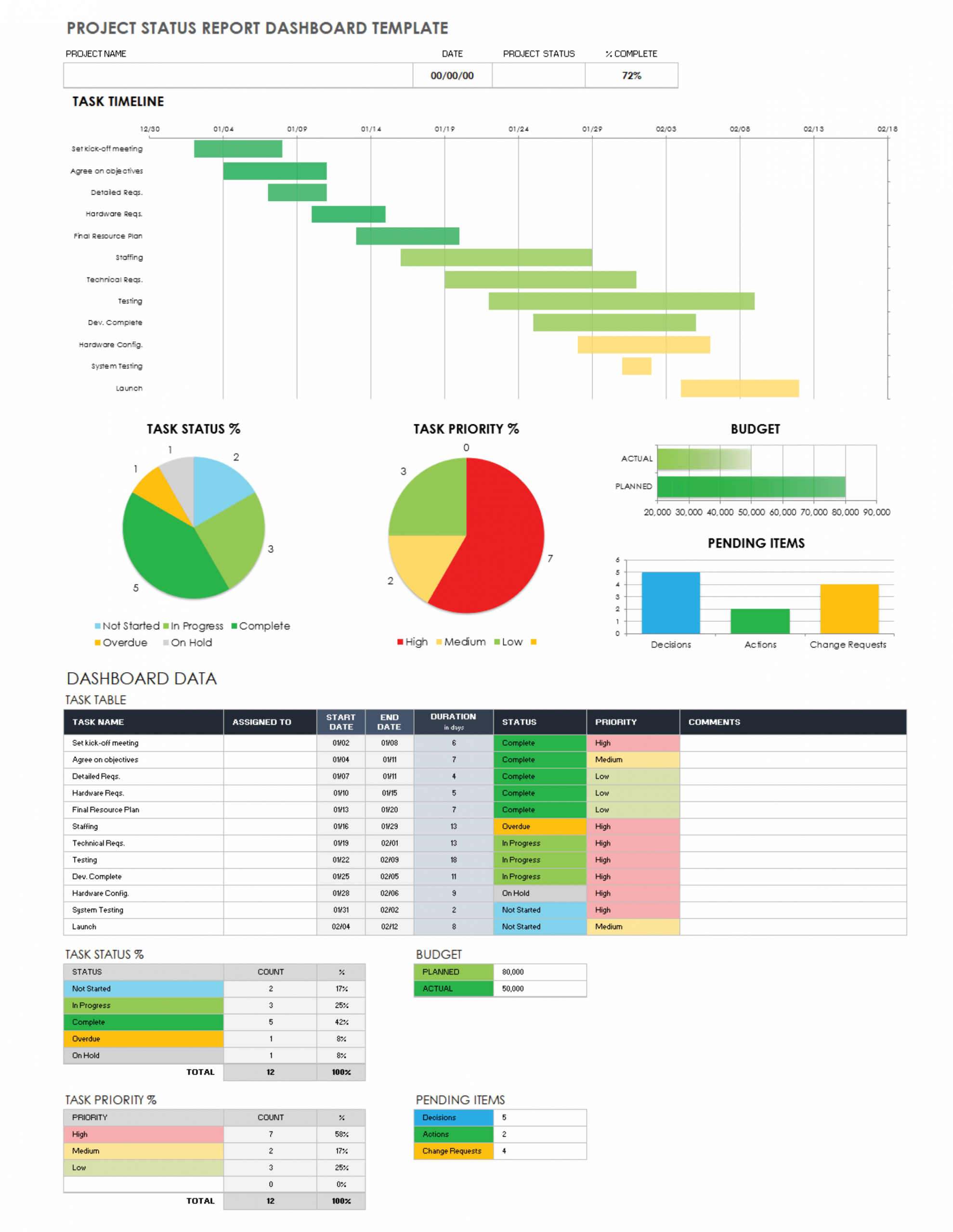 editable free project dashboard templates  smartsheet weekly executive project status report template pdf