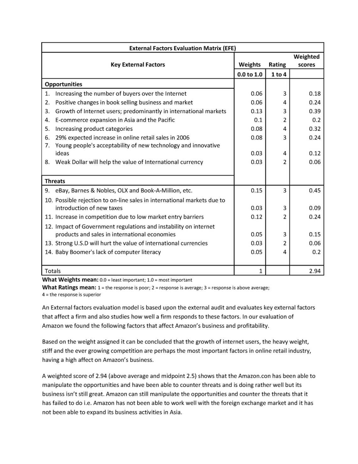 printable amazon external factor evaluation  external factors evaluation matrix efe key external external factor evaluation matrix template doc