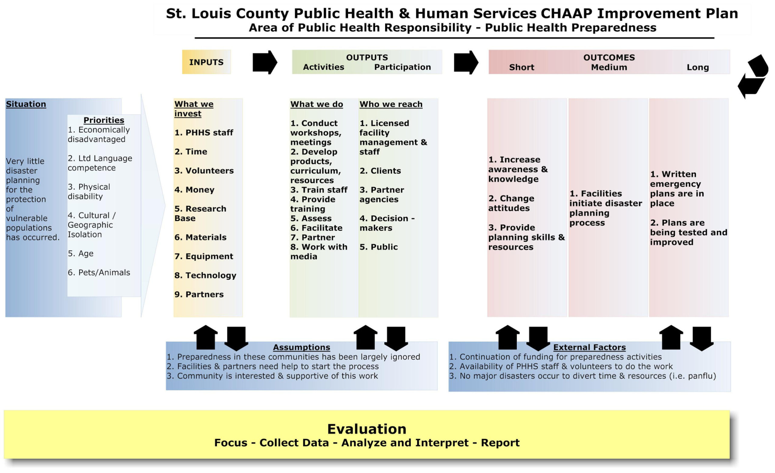 printable logic model  mn dept of health logic model program evaluation template pdf