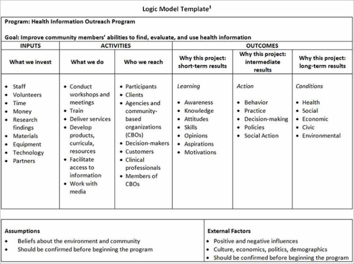 sample logic model template word document  pdf template logic model program evaluation template example