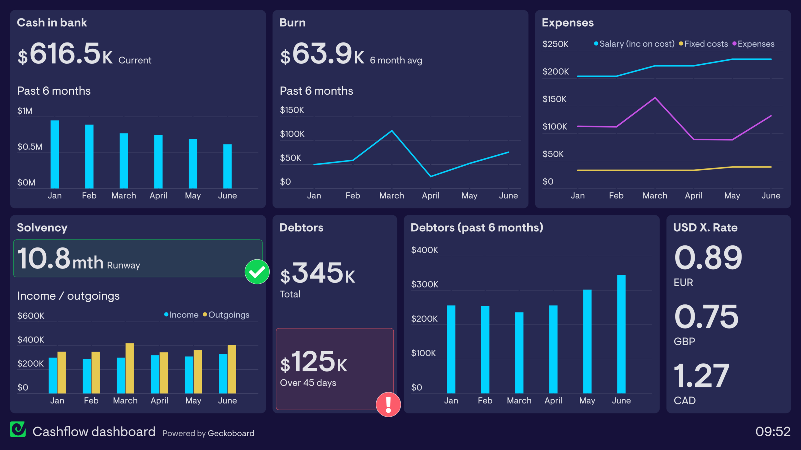 printable cfo dashboard examples  geckoboard cfo performance evaluation template sample